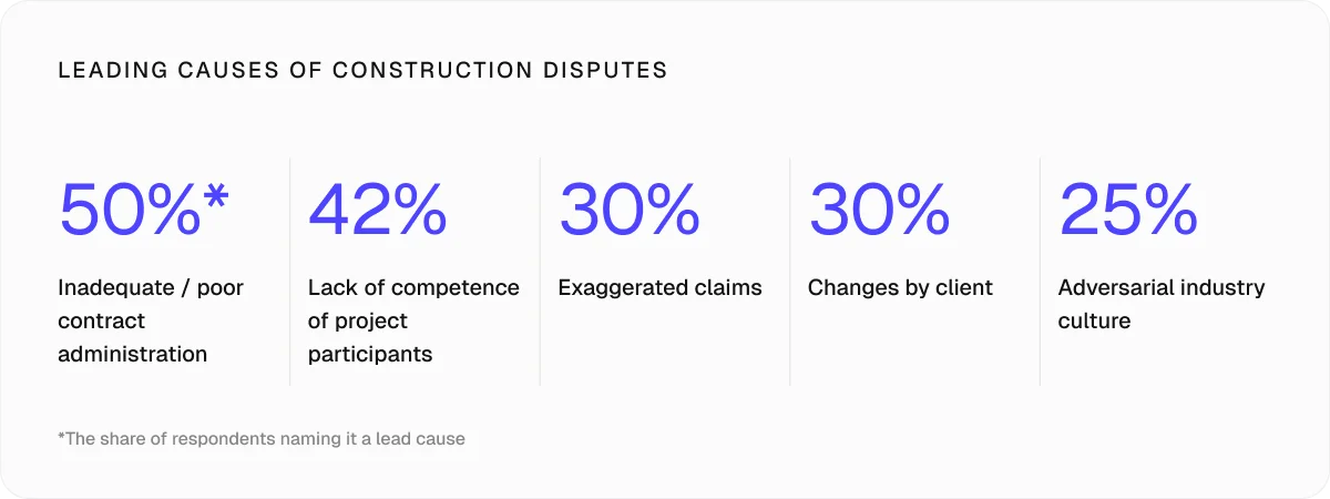 Leading causes of construction disputes
