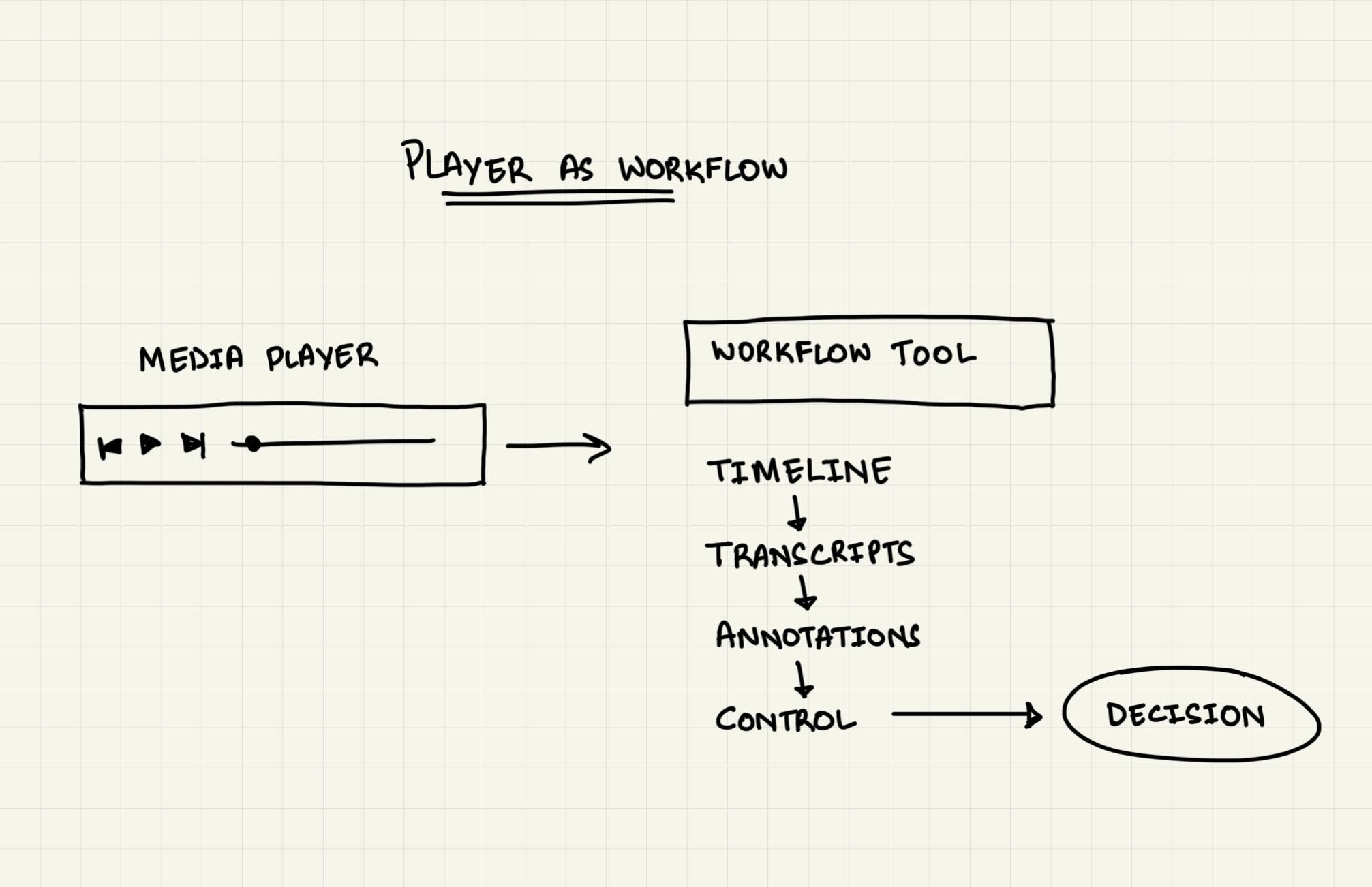 Player as workflow