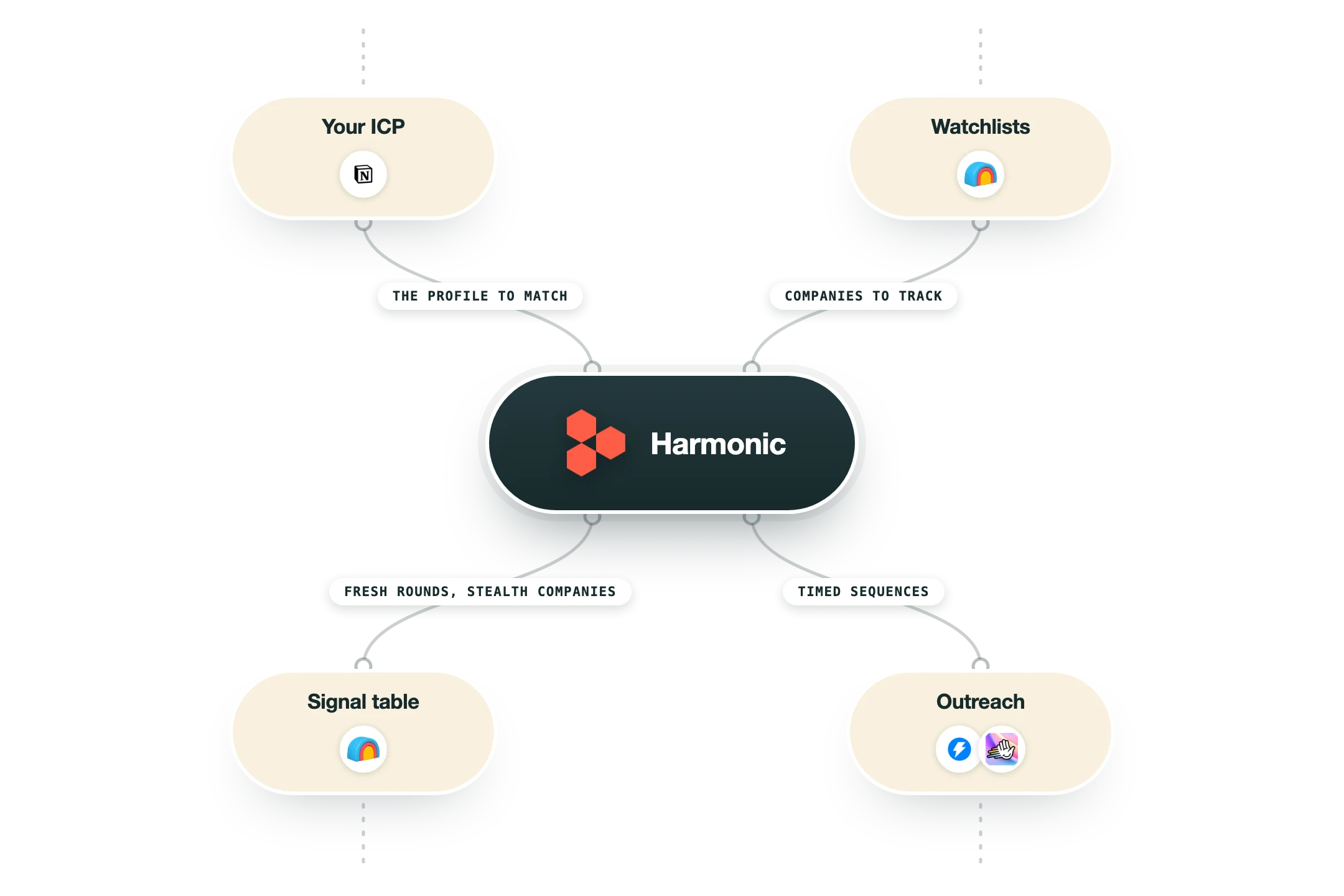Diagram showing how 6sense fits into a GTM stack: your crm (Salesforce, HubSpot), website traffic (RB2B, Leadinfo) feed into 6sense, and its output flows to ad targeting (Google Ads, Meta Ads), your crm (Salesforce, HubSpot), rep alerts (Slack).