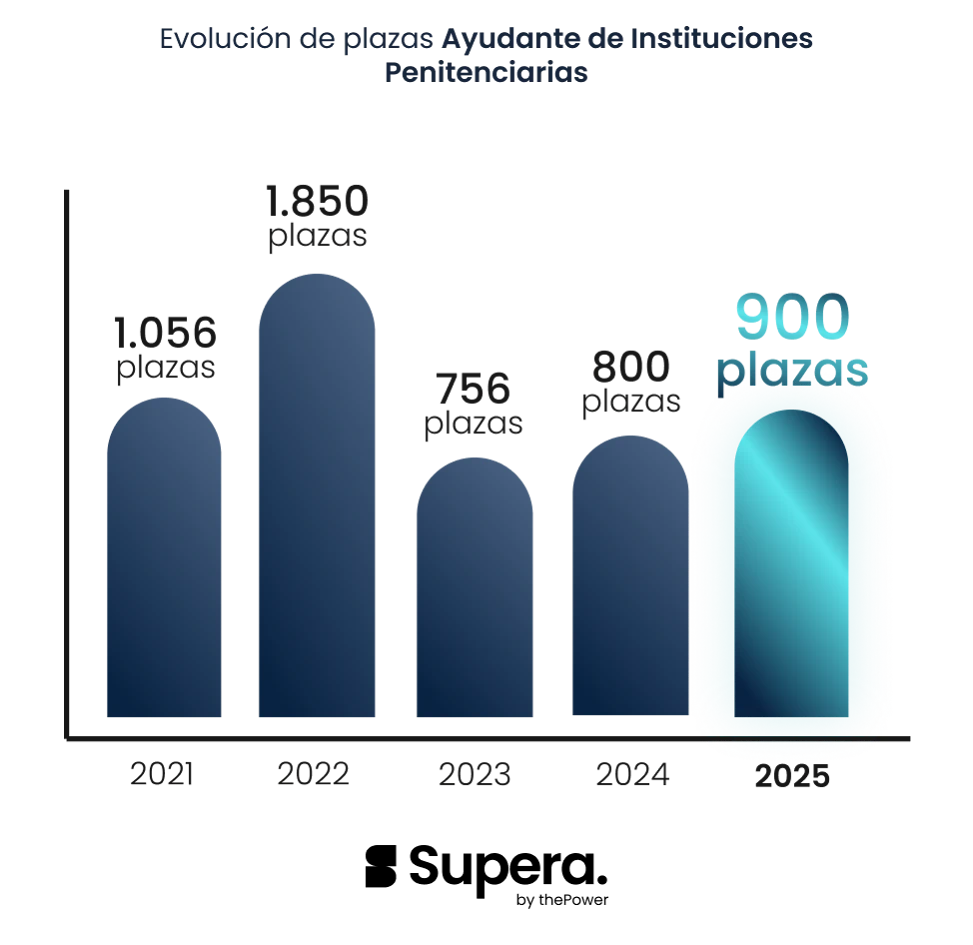 Evolución Oposiciones Instituciones Penitenciarias