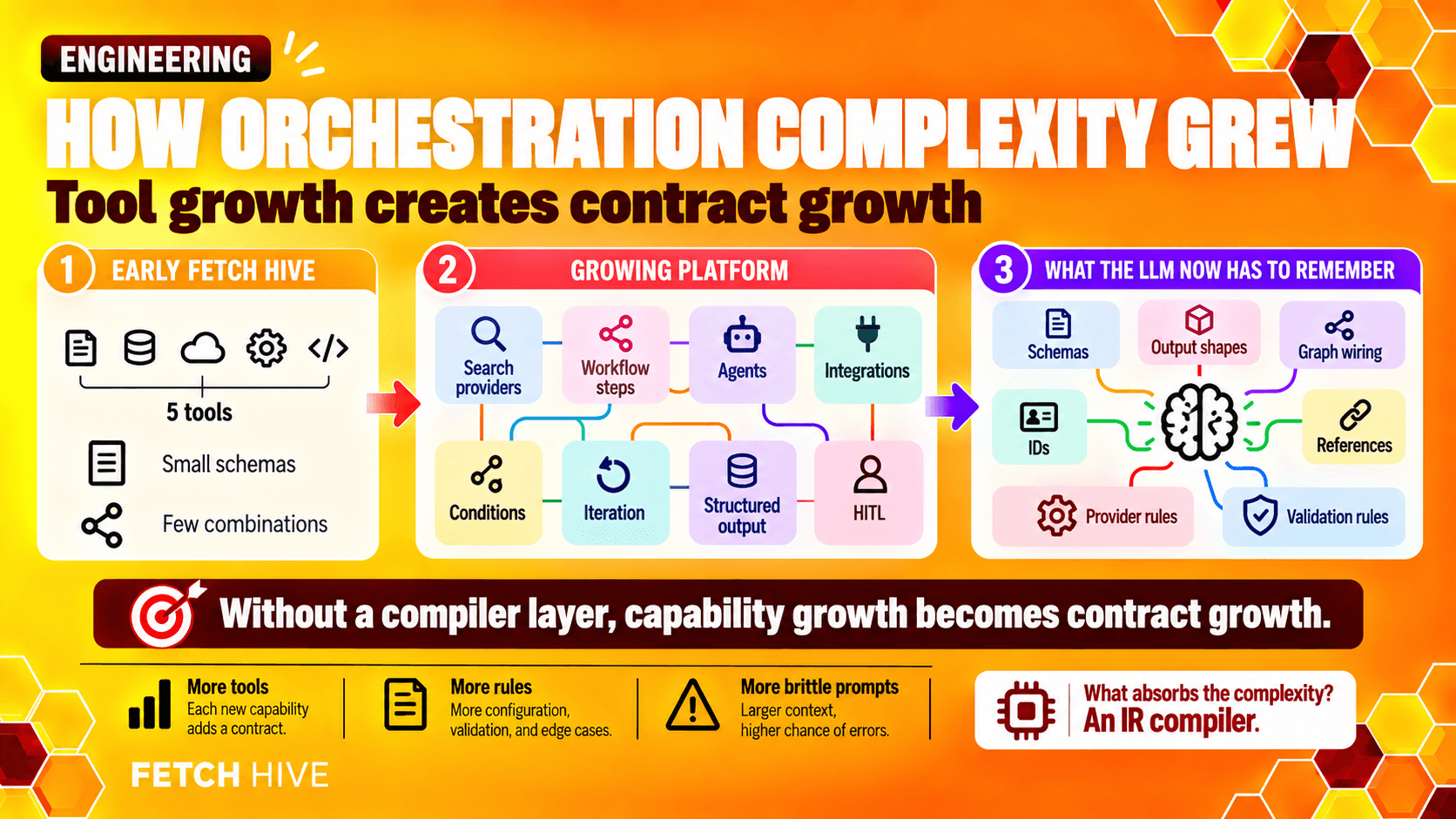 How orchestration complexity grew