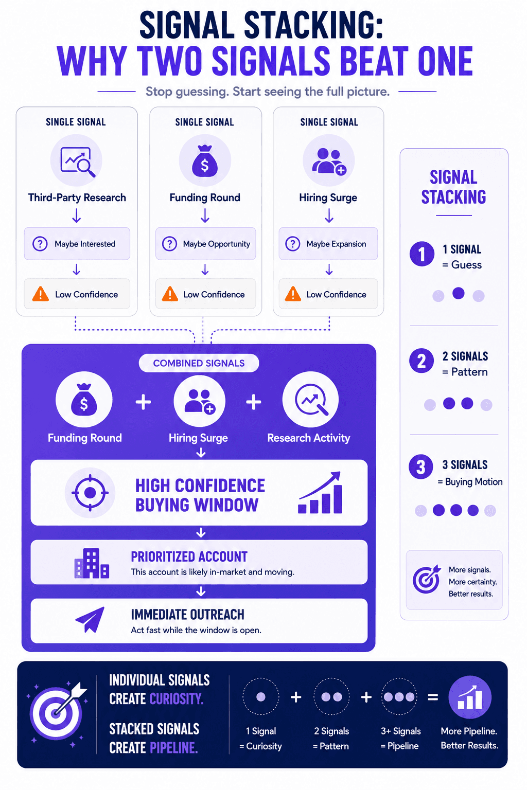 Signal stacking infographic showing funding, hiring, and research signals combined to identify high-confidence buying windows.