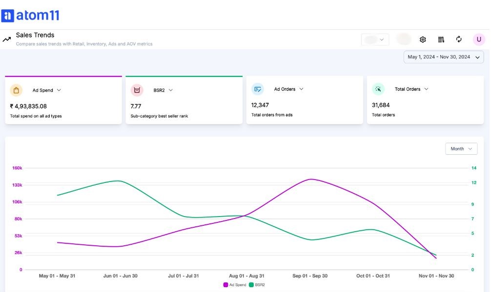 Sales tredn: Ad spend Vs BSR on Black Friday