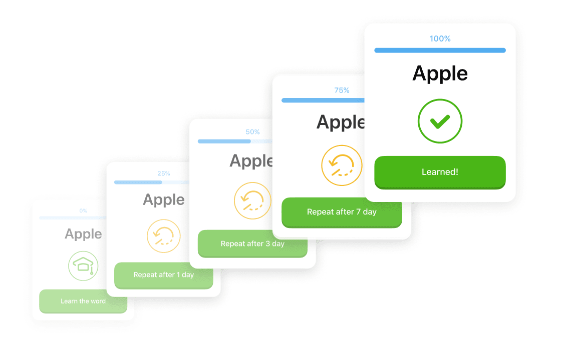 Spaced repetition learning cards showing word mastery progression from first learn through 1, 3, 7 day reviews to fully learned