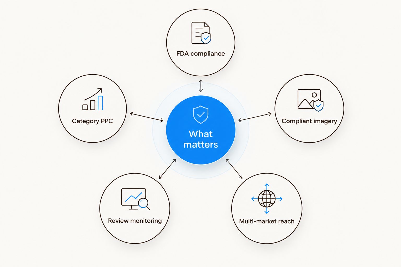 Hub and spoke diagram of five criteria for choosing an IPL hair removal Amazon agency