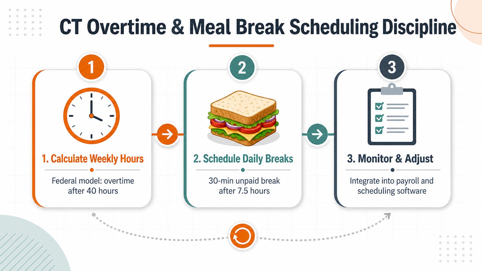 A three-step infographic showing the process for managing CT overtime and employee meal break scheduling.