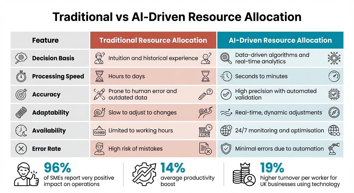 Traditional vs AI-Driven Resource Allocation: Key Differences for UK SMEs