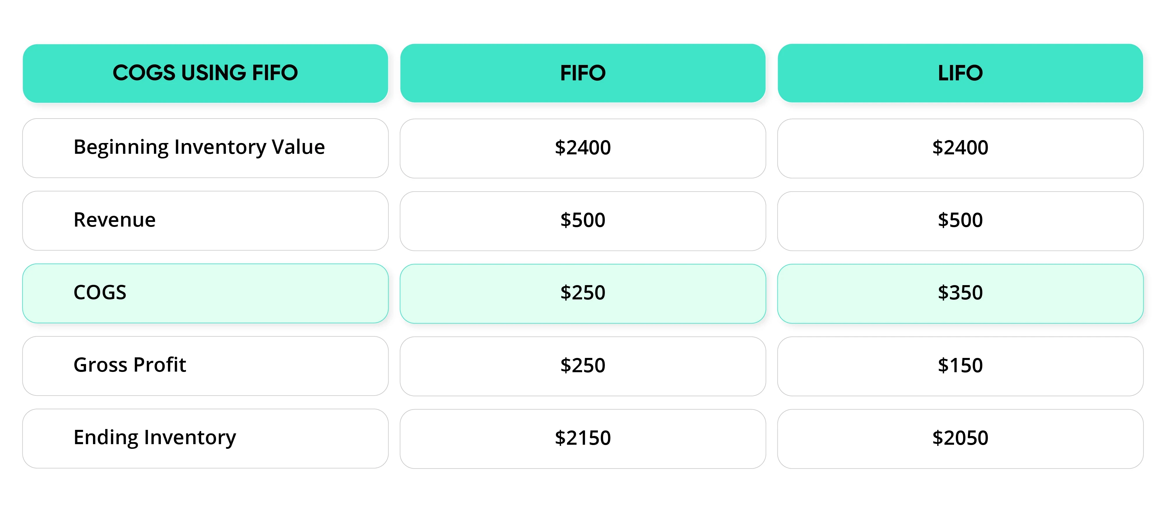 Shopify LIFO and FIFO