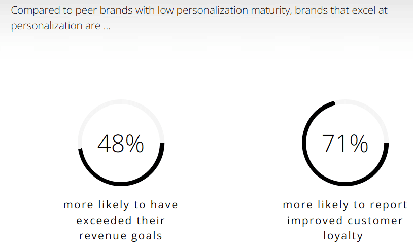 Deloite study survey image on Personalisation