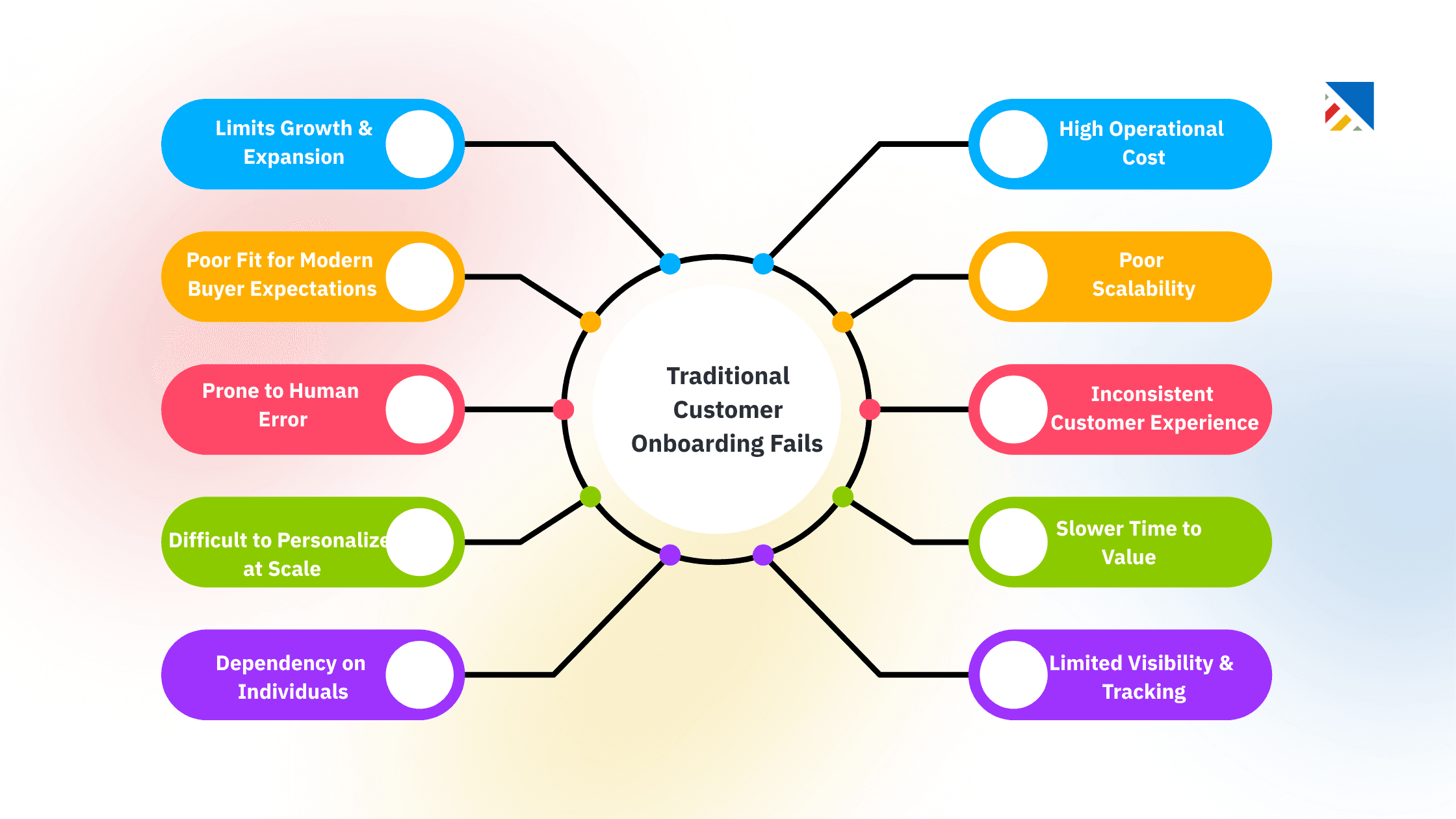 Why Traditional Customer Onboarding Fails in SaaS
