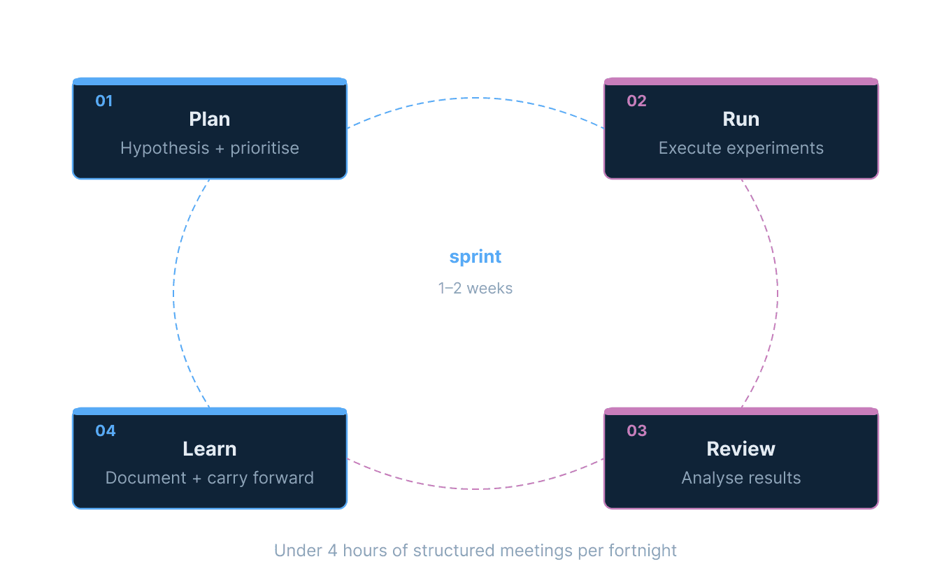 A diagram representing the sprint cycle process. Starting with planning, executing, review and learning.