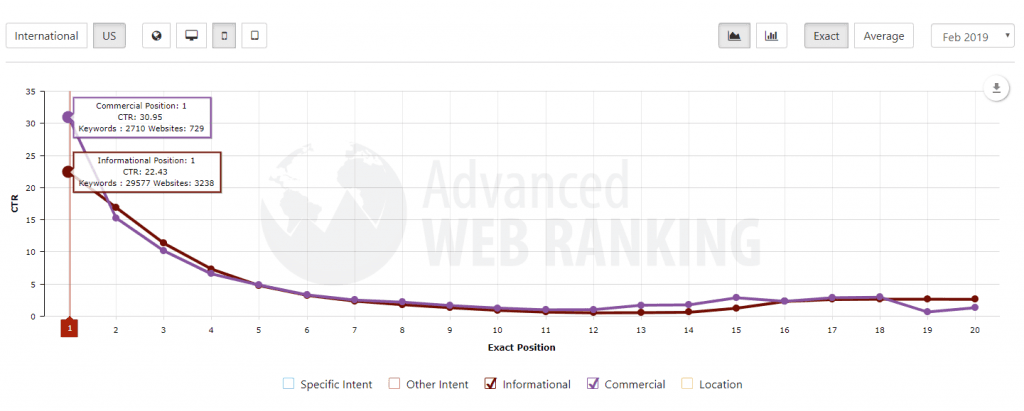 Screen capture with organic CTRs on mobile searches in US with different search intents.