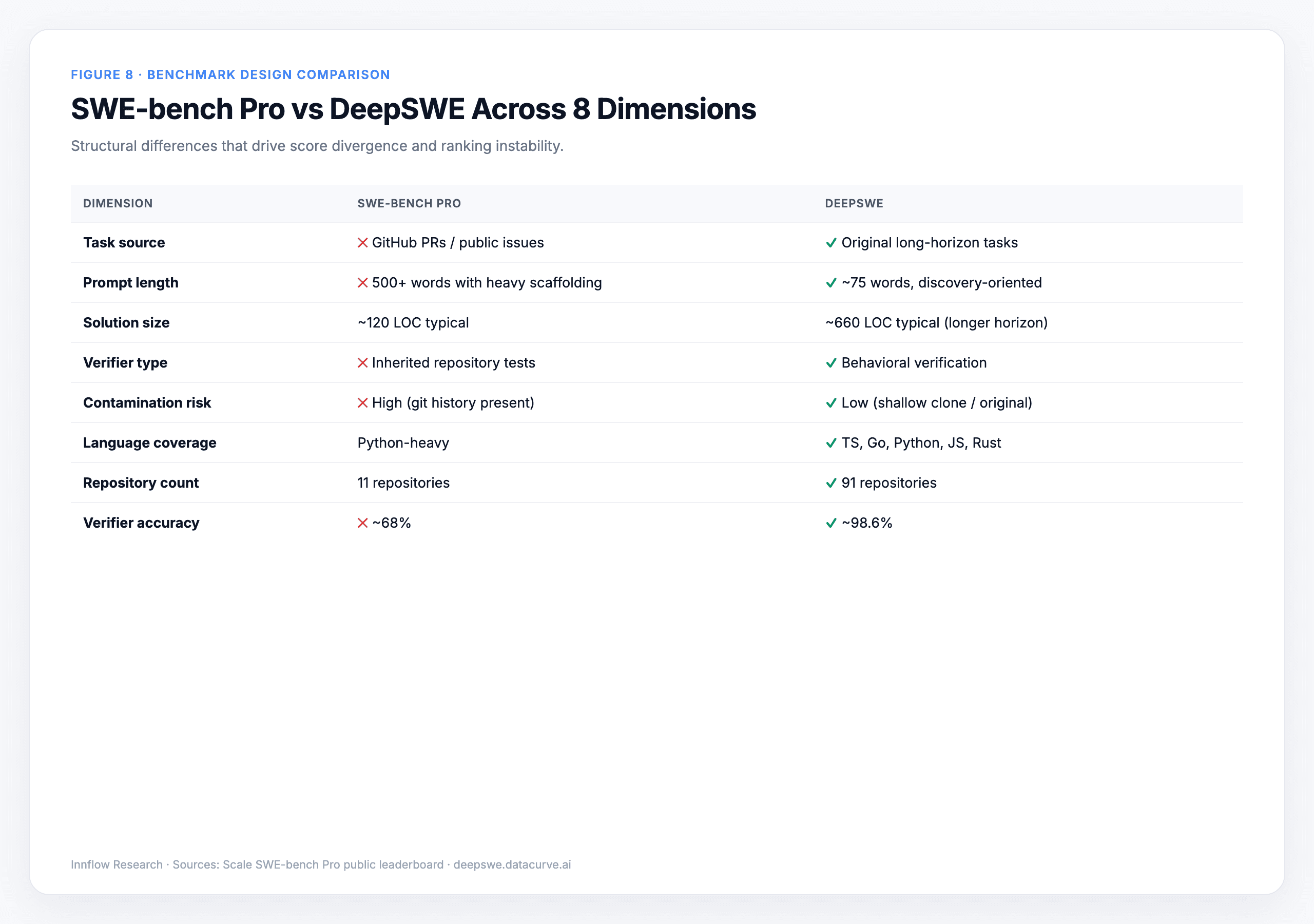 Figure 8. SWE-bench Pro versus DeepSWE design comparison