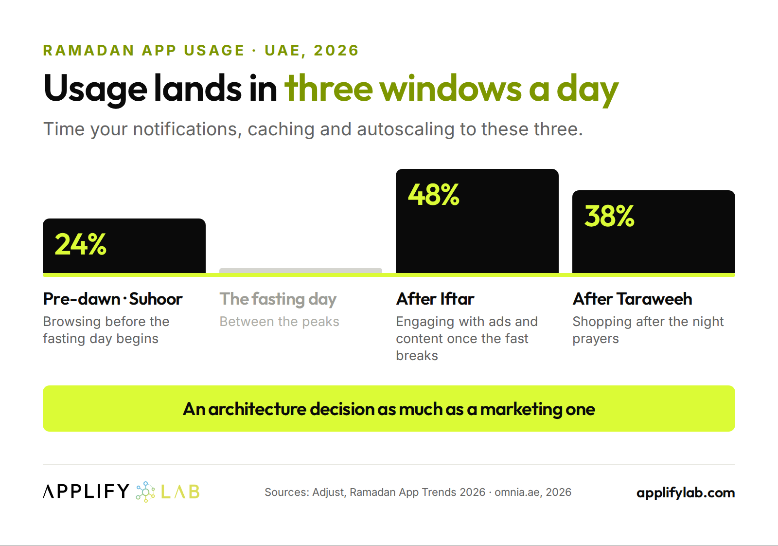 Ramadan app usage in the UAE peaks in three windows: 24% pre-dawn at Suhoor, 48% after Iftar, 38% after Taraweeh