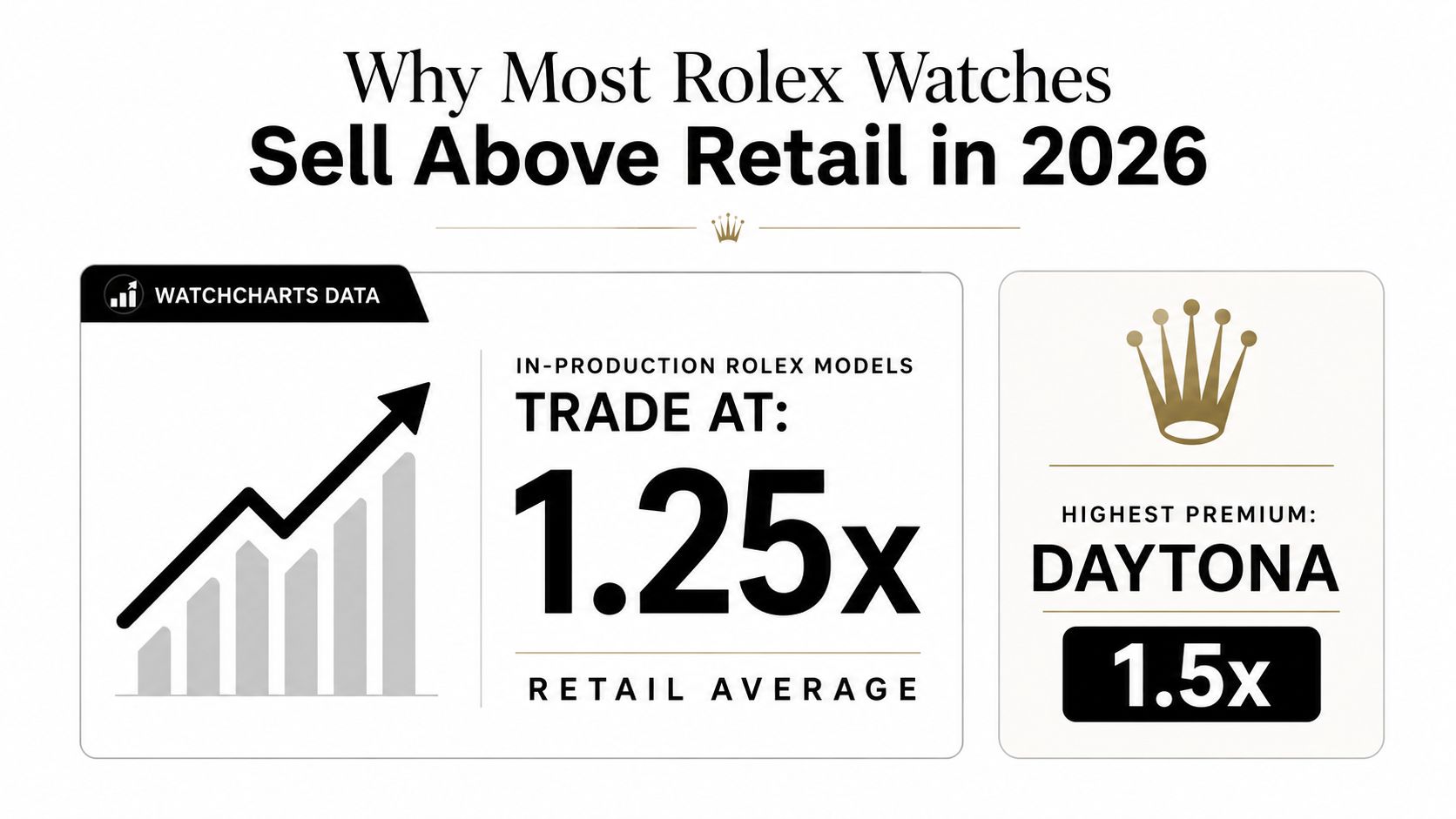 An infographic showing that most Rolex watches trade at 1.25x their retail price, with the Daytona reaching 1.5x.