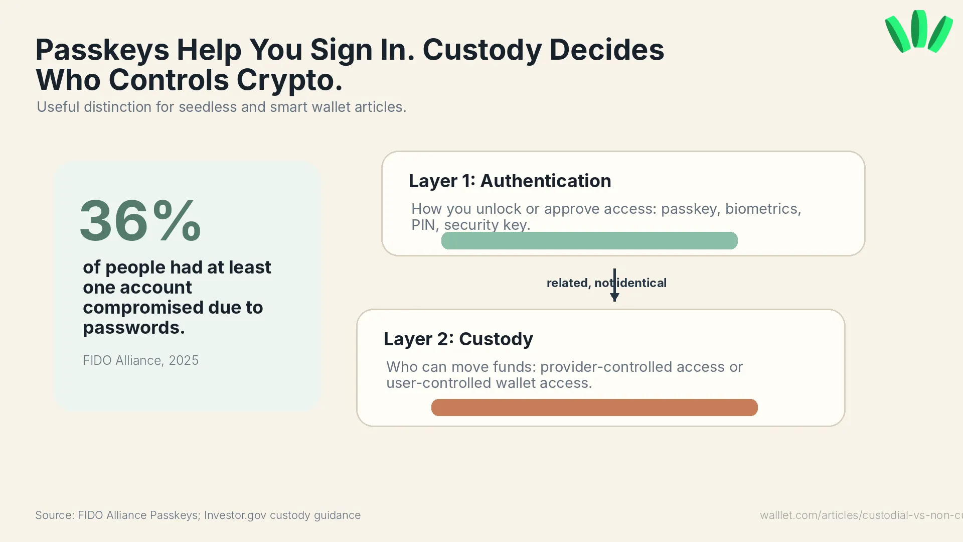 Passkeys versus crypto custody explainer showing authentication and wallet control as separate layers