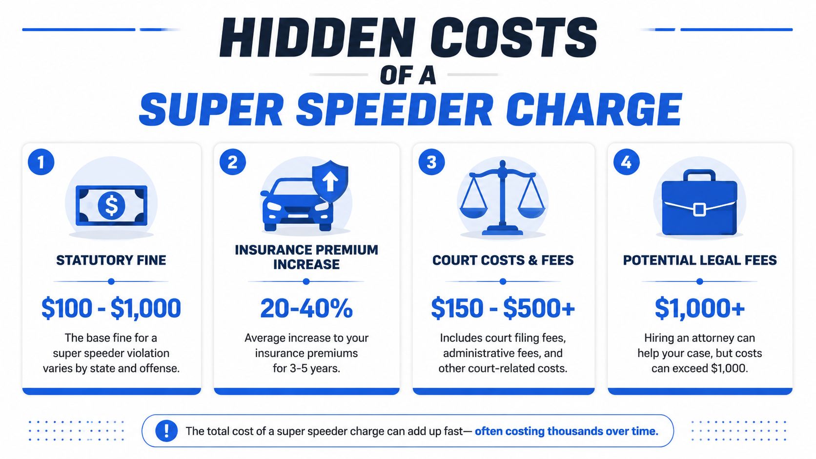 An infographic detailing the four hidden financial costs of receiving a super speeder traffic violation charge.