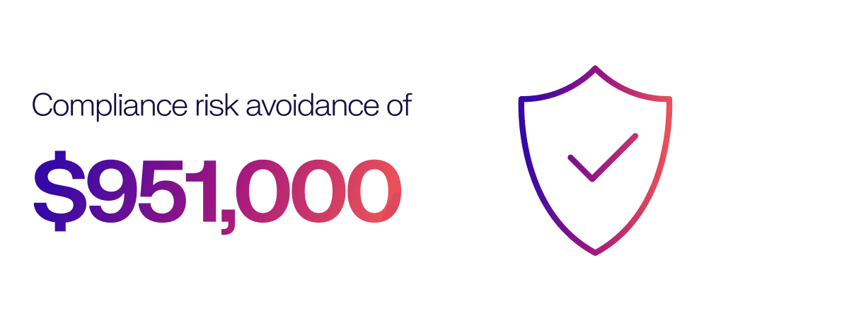 951000 in compliance risk avoidance