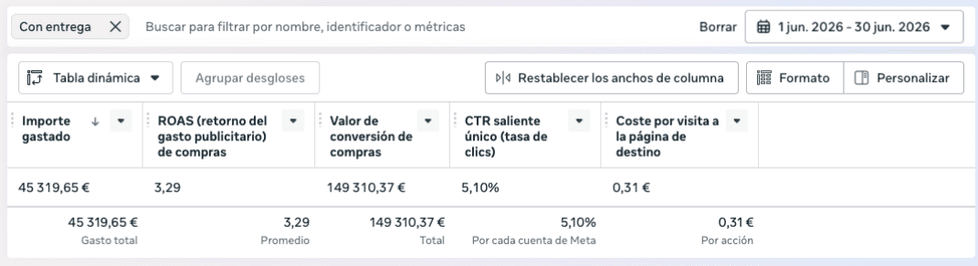 Panel de Meta Ads: 45.319,65€ invertidos y 149.310,37€ facturados