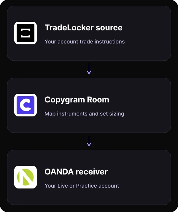 TradeLocker source trades flow through a Copygram Room to selected OANDA Live or Practice accounts with independent instrument mapping and receiver sizing.