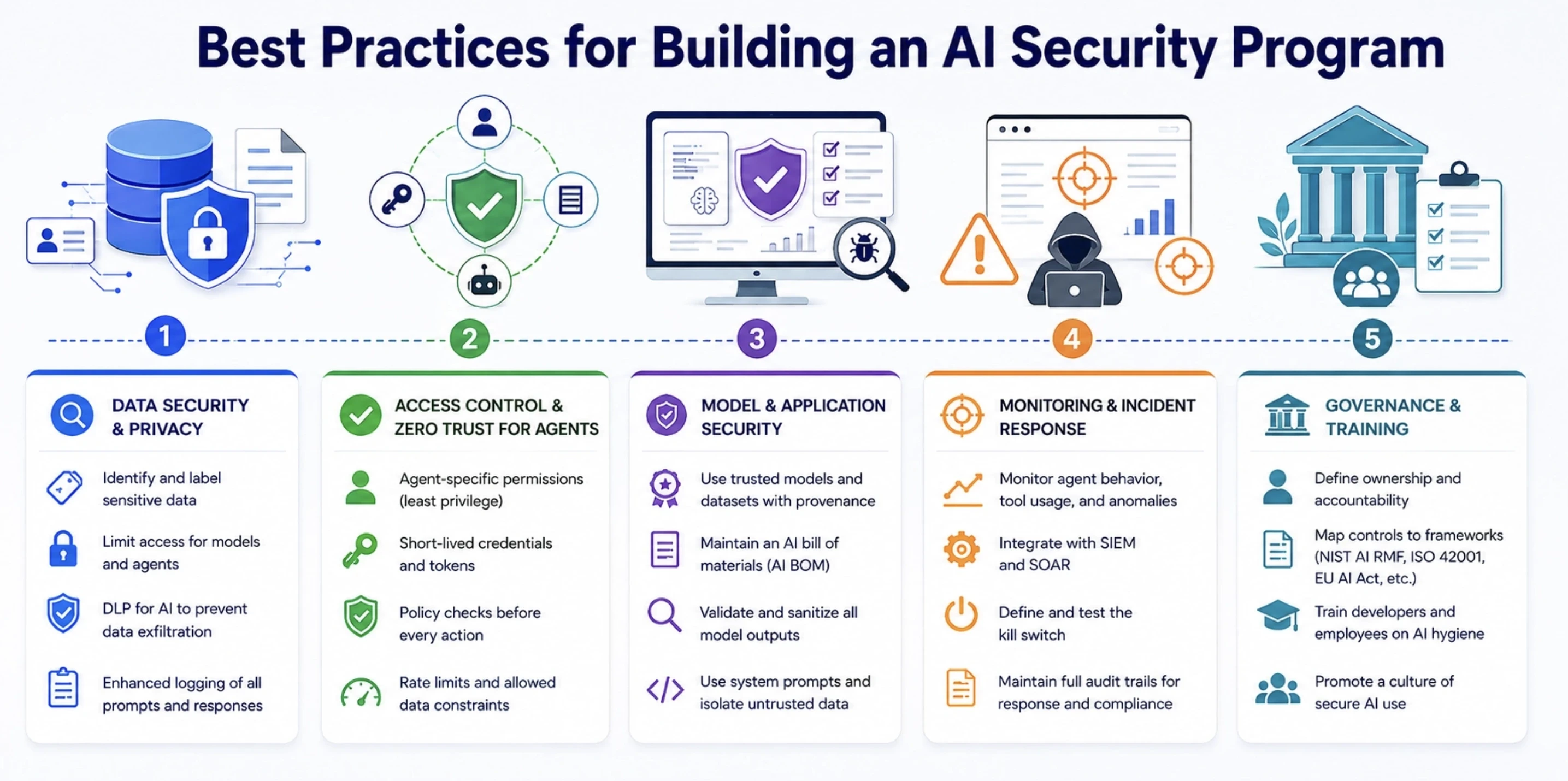 Best Practices for Building an AI Security Program