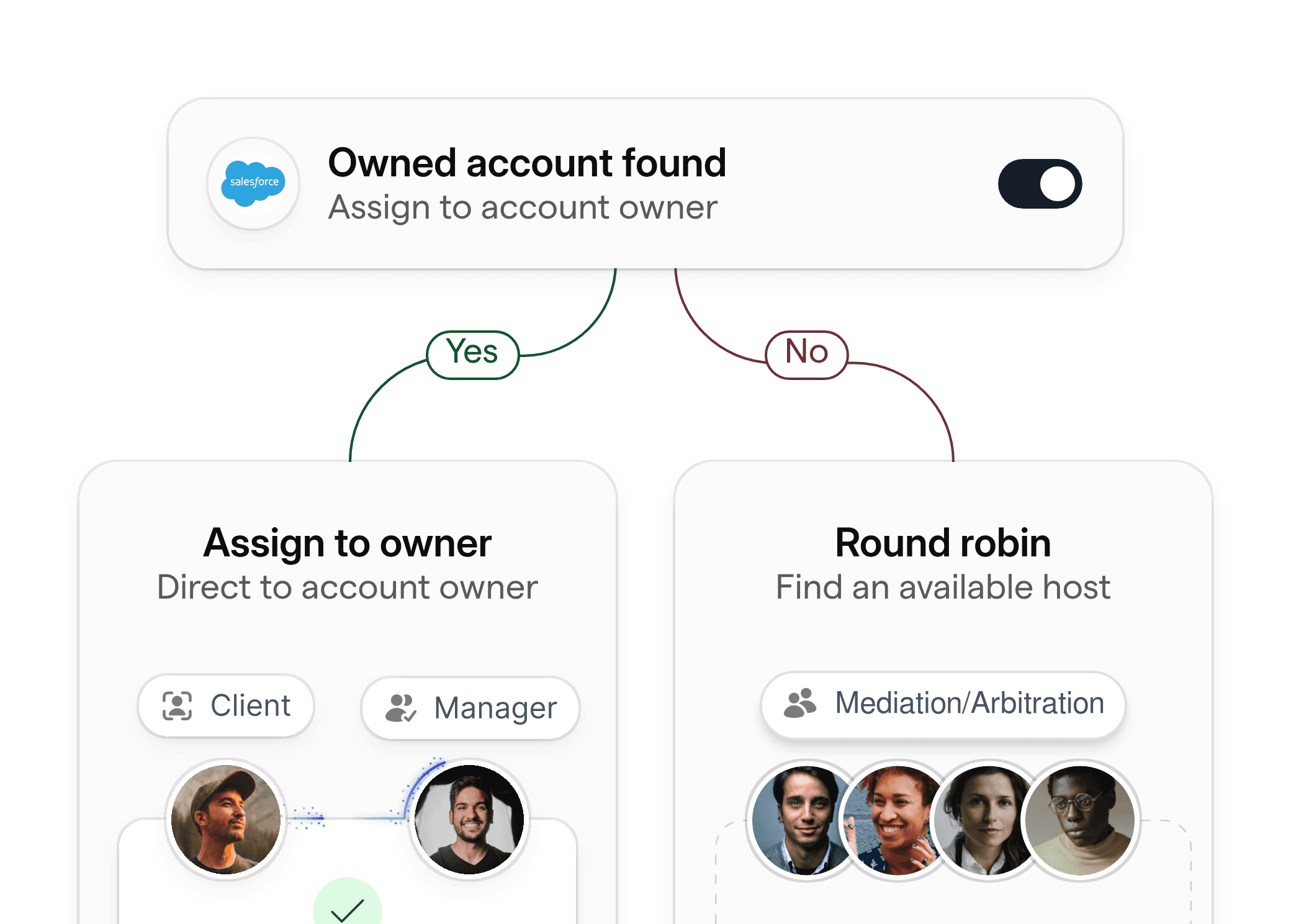Ownership assignment interface for mediation/arbitration, showing direct assignment to case owner or round robin routing.