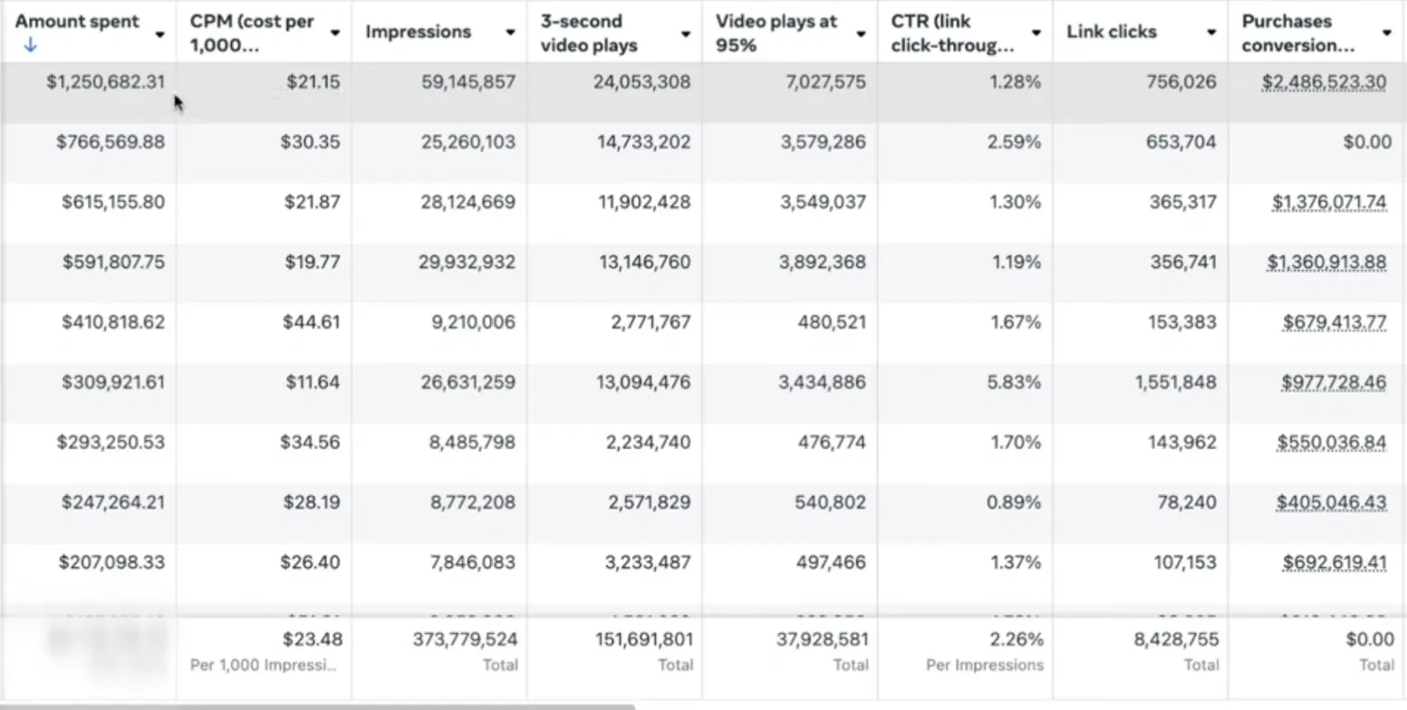 Meta ad campaign performance dashboard showing spend, ROAS and revenue metrics