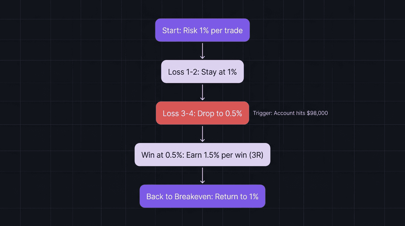 De-risk protocol flowchart showing risk adjustments at each loss threshold during a funded challenge