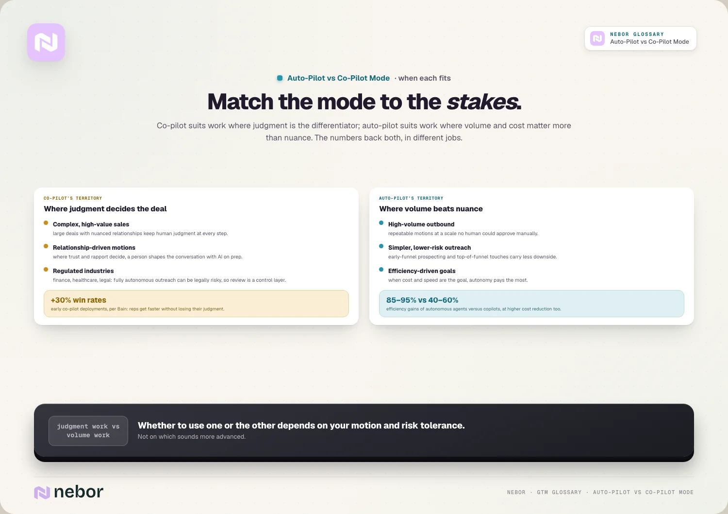 Match the mode to the stakes: Co-pilot suits work where judgment is the differentiator; auto-pilot suits work where volume and cost matter more tha…