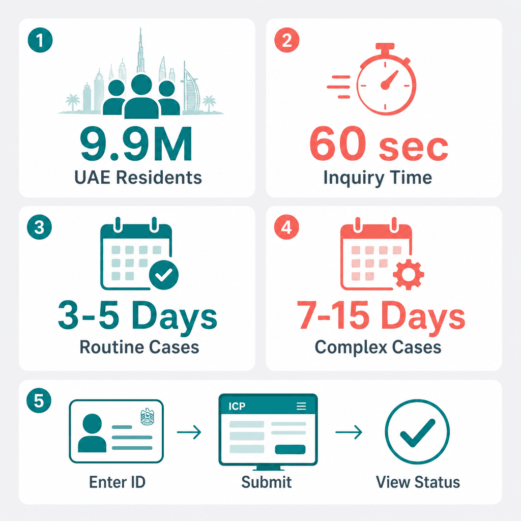 Infographic: ICP Case Inquiry UAE - How to Check Your Immigration Case Status