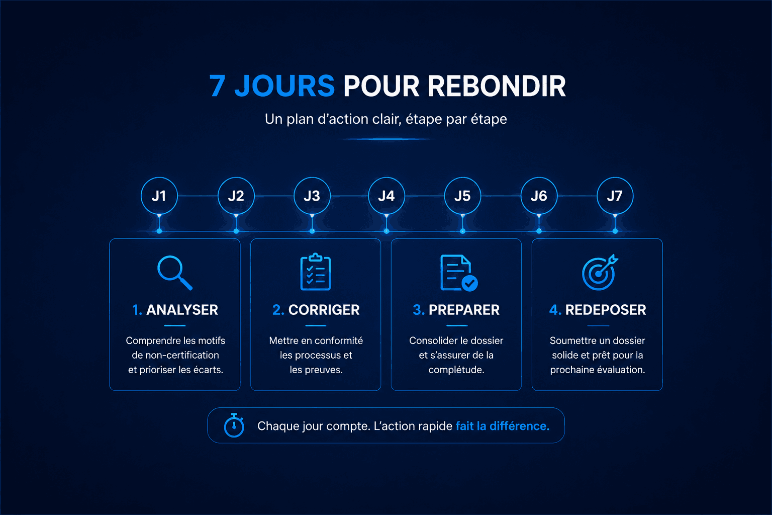 7 jours pour rebondir après une non conformité