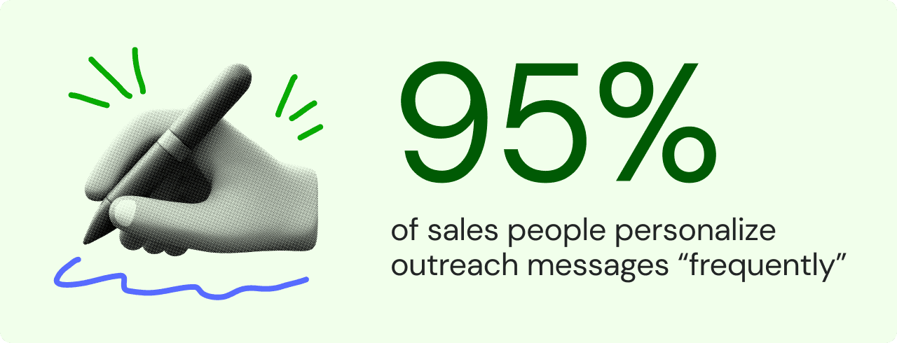 95% of salespeople personalize their outreach messages "frequently"