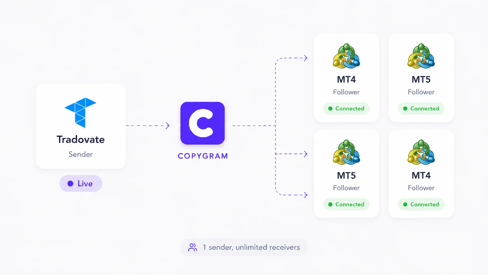 Copying trades from Tradovate to multiple MT5 and MT4 accounts