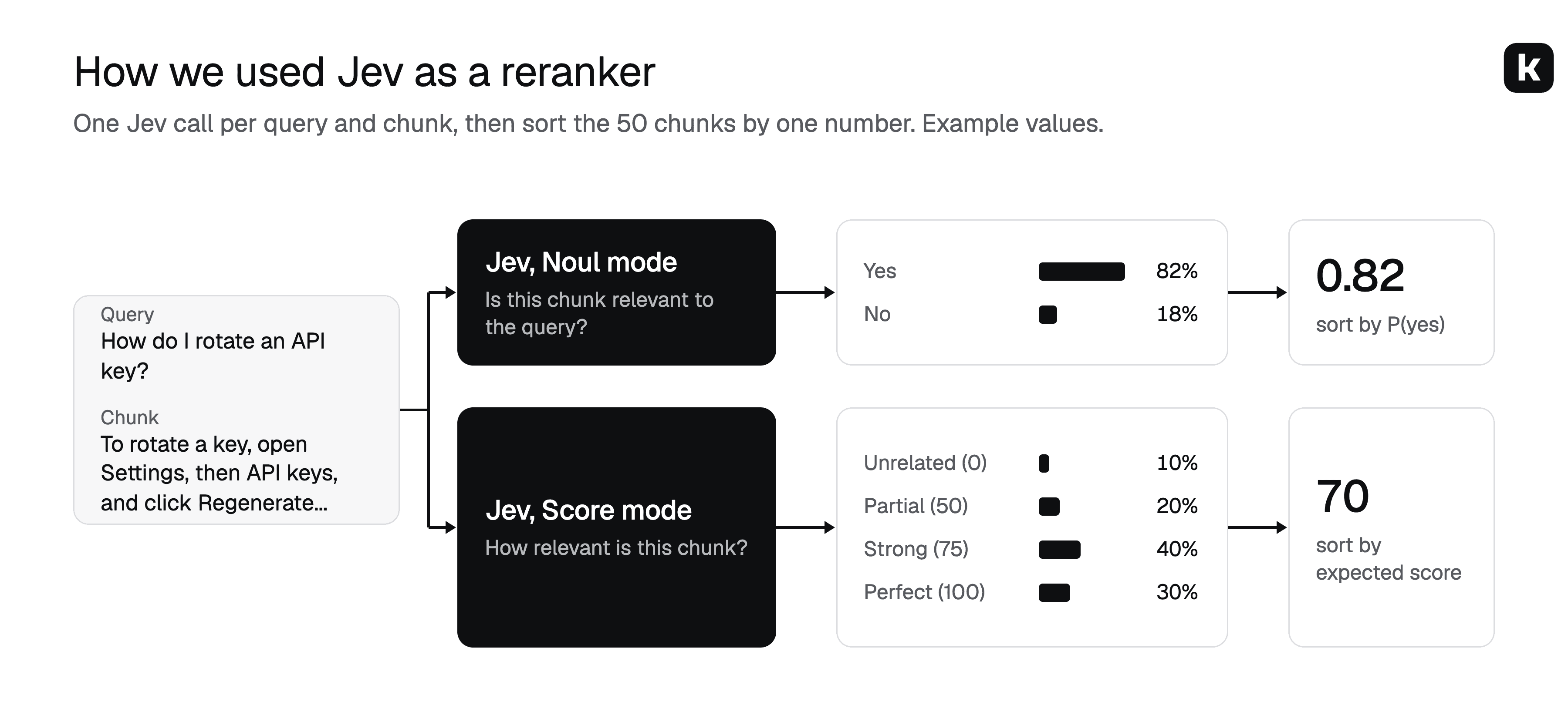 How we used Jev as a reranker: one call per query and chunk. Noul mode sorts by the probability of yes, Score mode sorts by the expected relevance score
