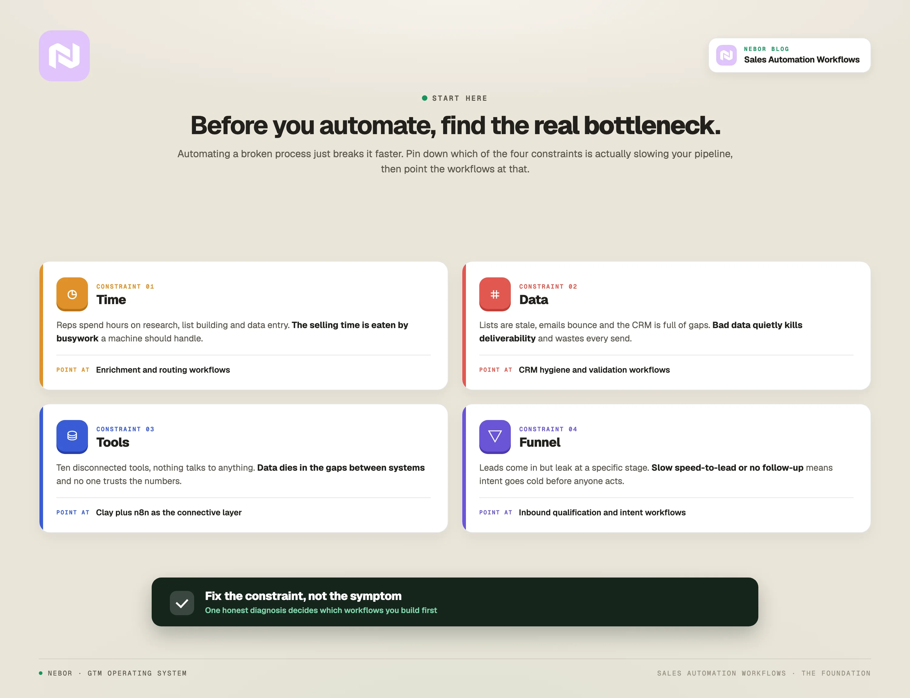 The four constraints to diagnose before automating: time, data, tools and funnel, each one pointing at which sales workflows fix it, so you fix the real bottleneck not the symptom.