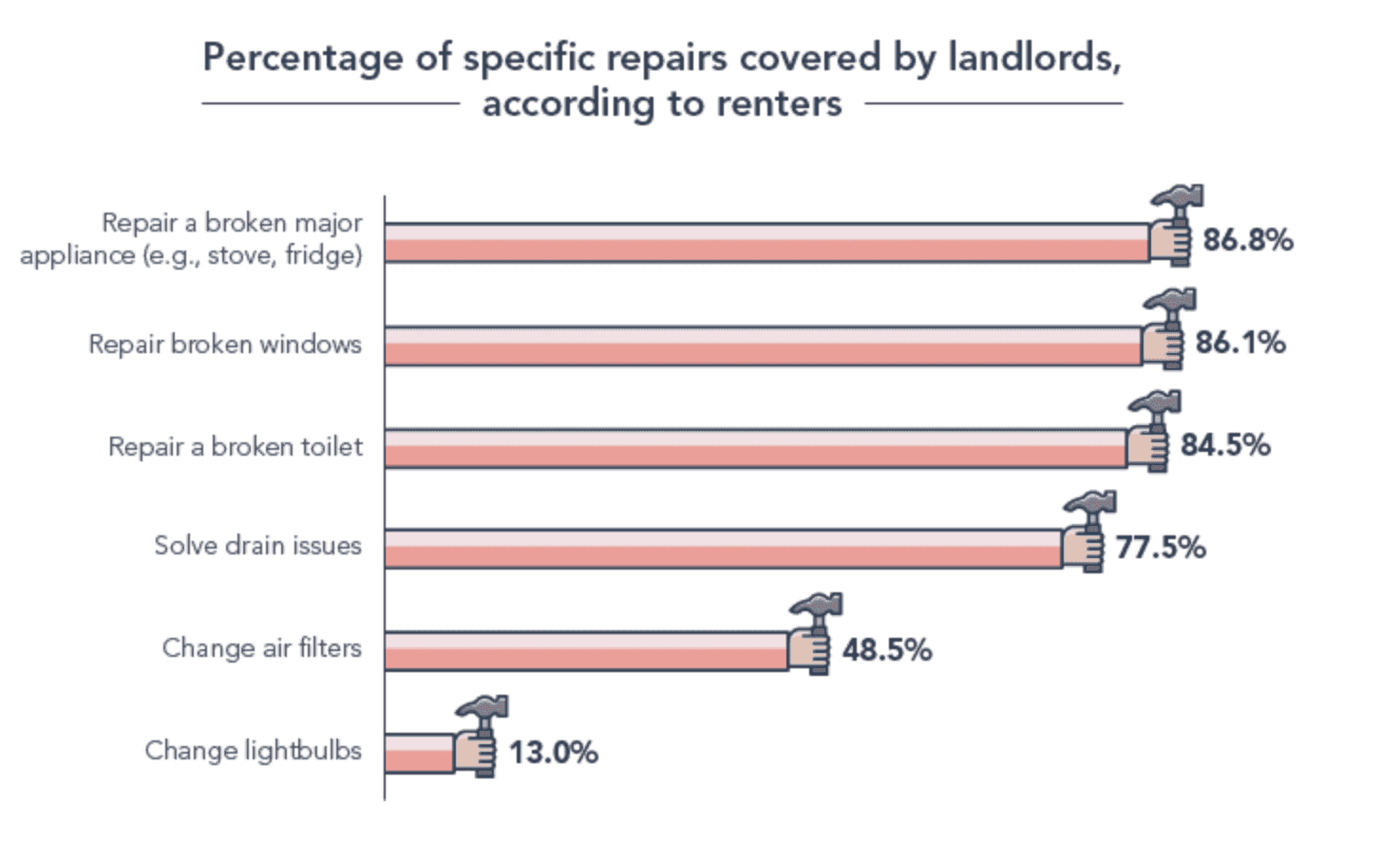 Graph showing the percentage of specific repairs covered by landlords (according to tenants): 87% repair a broken major appliance; 86% repair broken windows; 85% repair a broken toilet; 78% solve drain issues; 49% change air filters; and 13% change lightbulbs.