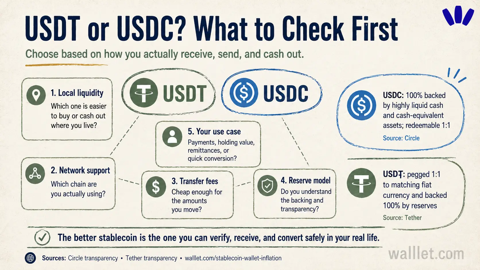 USDT vs USDC stablecoin wallet guide showing how to compare liquidity, network support, fees, reserves, and real-life use case.