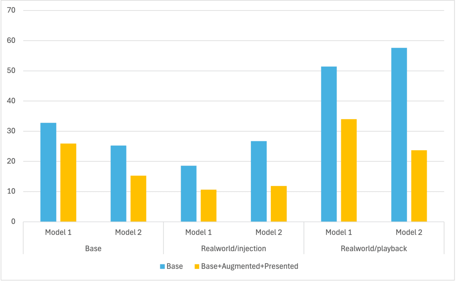 The simplified results chart, focusing on the first two deepfake detection models, and a subset of experiments