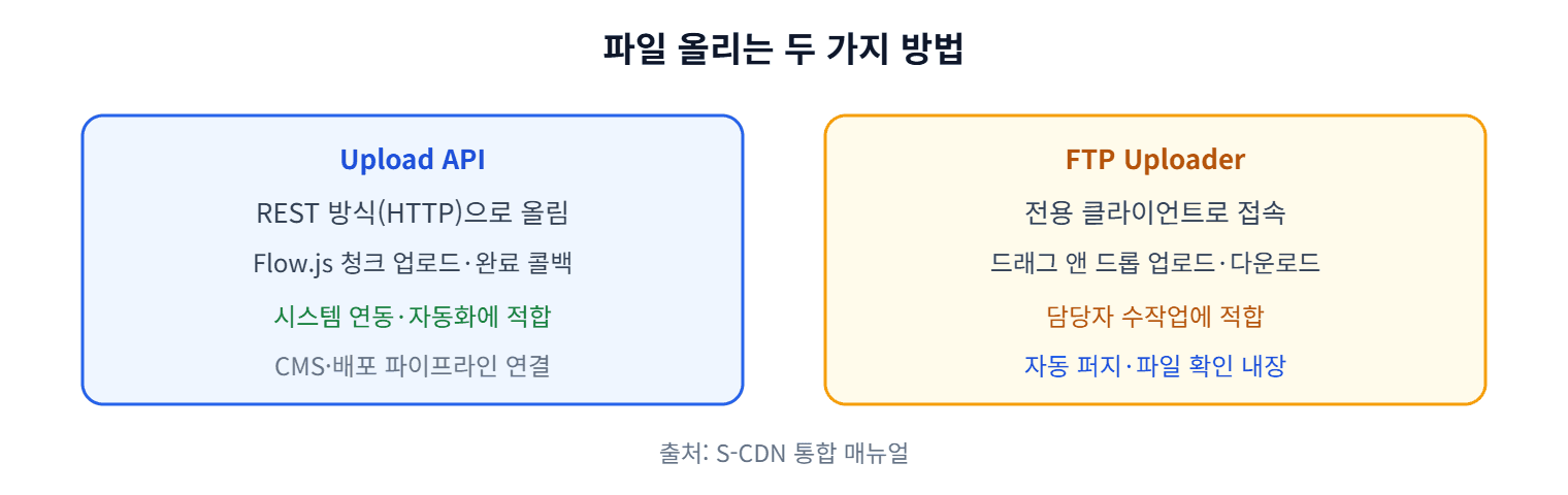 Upload API와 FTP Uploader 비교