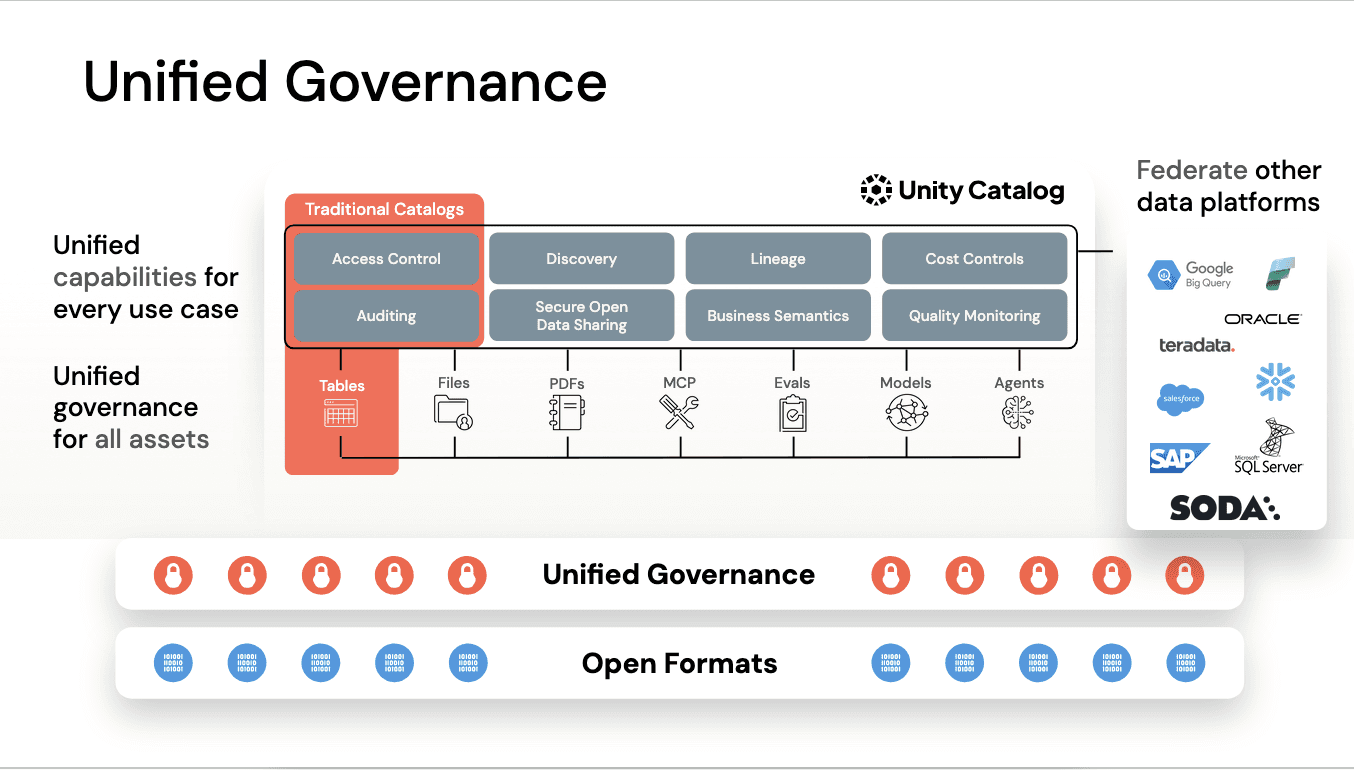 Databricks Unified Governance 