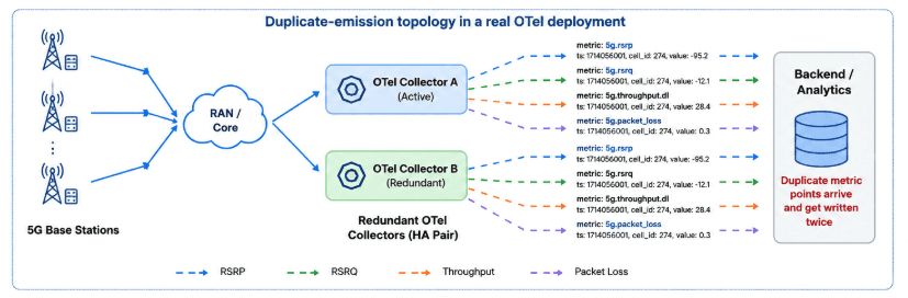Diagram showing redundant OpenTelemetry Collectors forwarding duplicate 5G RAN telemetry to downstream analytics systems