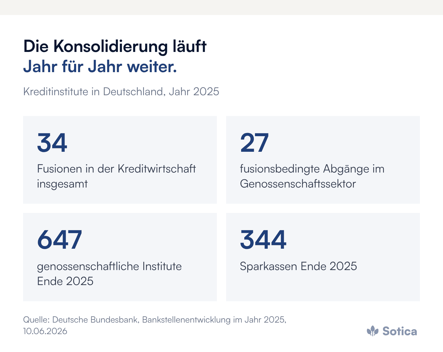 Kennzahlen 2025: 34 Fusionen in der Kreditwirtschaft insgesamt, 27 fusionsbedingte Abgänge im Genossenschaftssektor, 647 genossenschaftliche Institute und 344 Sparkassen Ende 2025. Quelle: Deutsche Bundesbank, Bankstellenentwicklung im Jahr 2025.