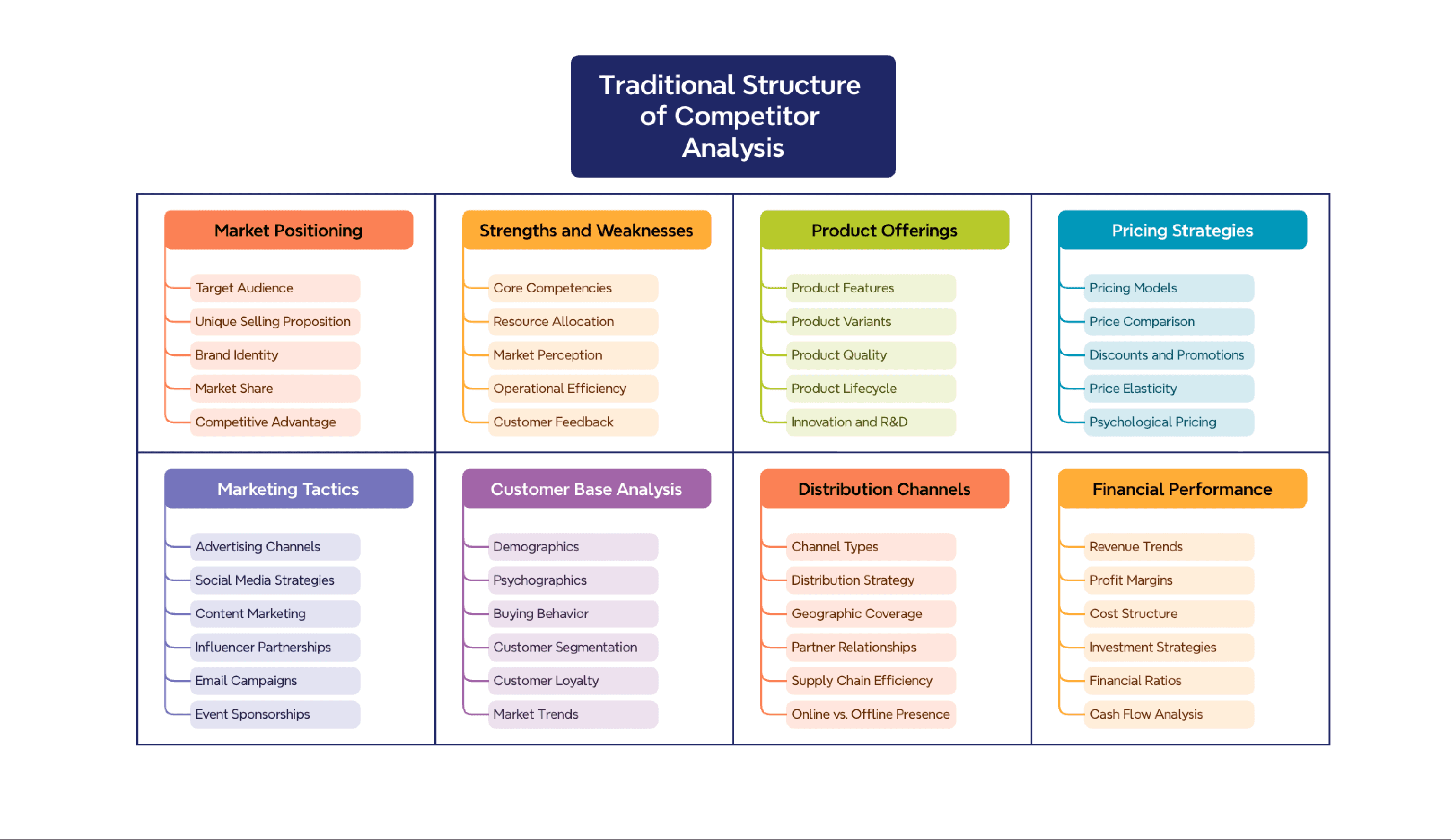 市場でのポジショニング、製品提供、価格を複数の列で比較する競合分析グリッドテンプレート