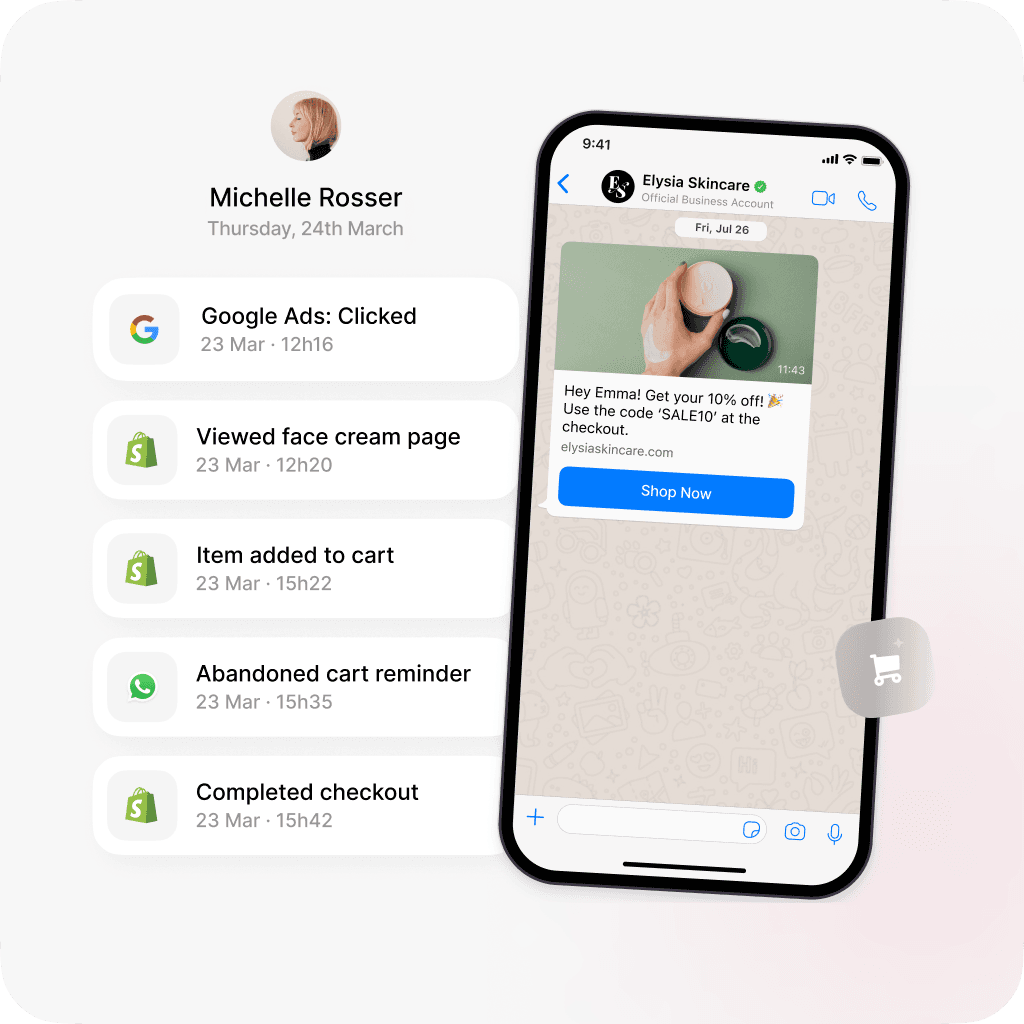 Customer journey for Michelle Rosser displaying actions including Google Ads click, viewing a face cream product page, adding an item to the cart, receiving an abandoned cart reminder via WhatsApp, and completing the checkout. The WhatsApp message offers a 10% discount for completing the purchase.