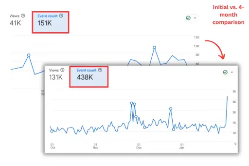 Google Analytics comparison showing event count increase from 151K to 438K in 4 months.