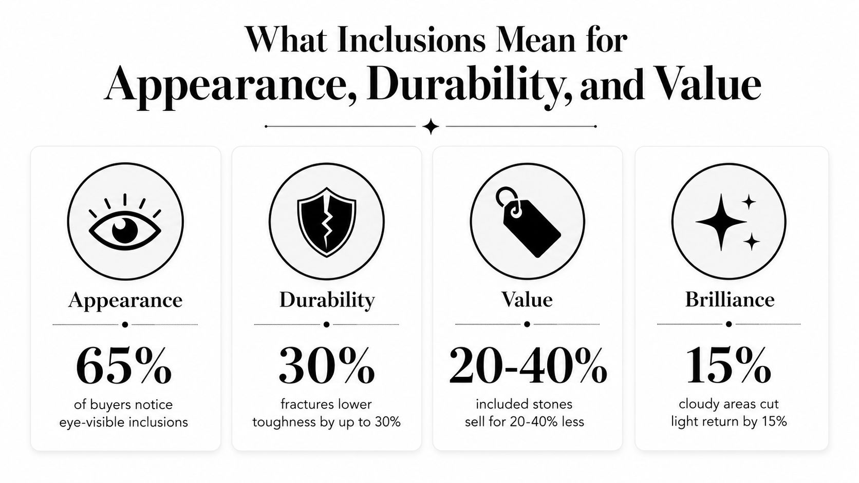 An infographic showing how diamond inclusions impact appearance, durability, value, and overall brilliance with percentage statistics.