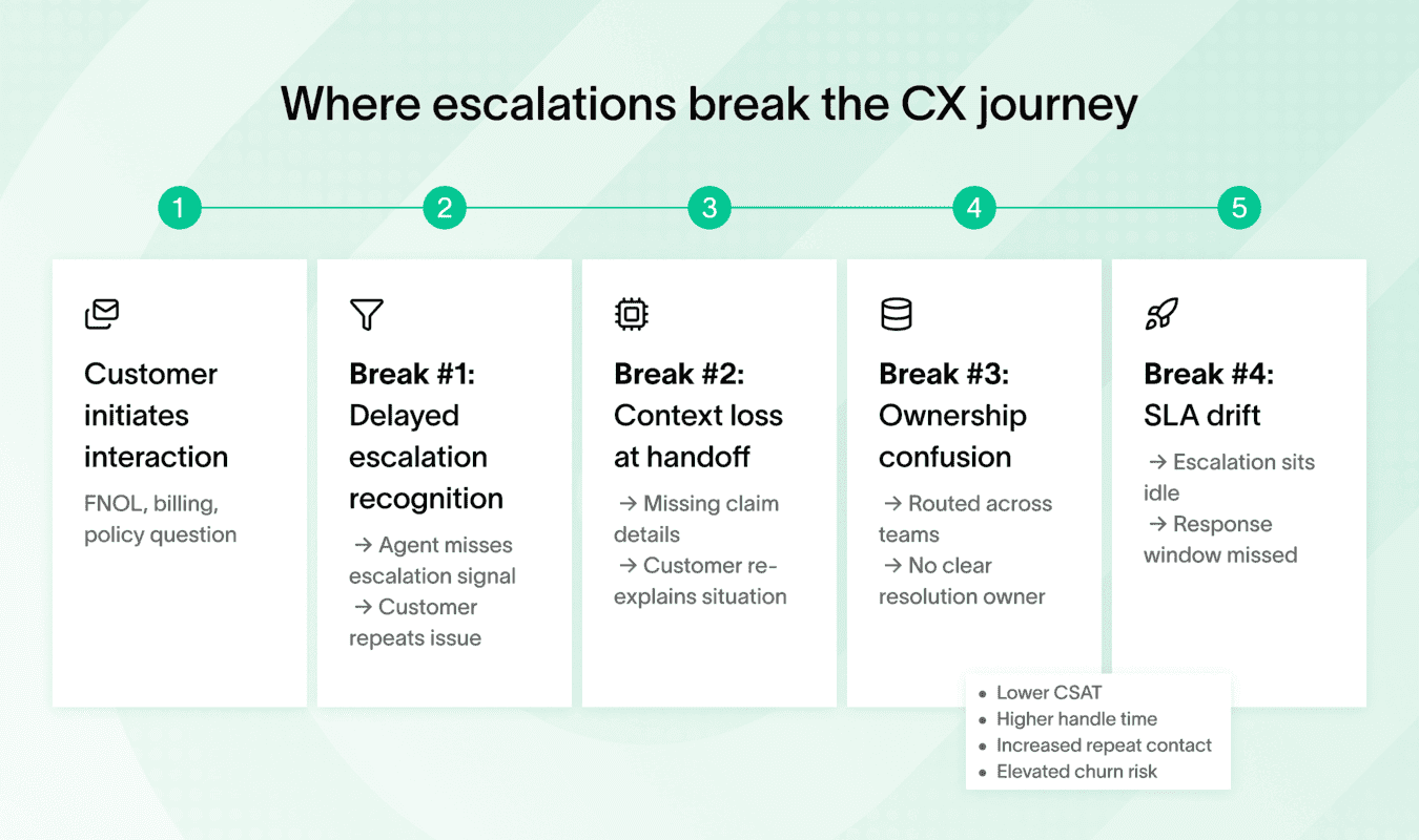 Where escalation break the CX journey