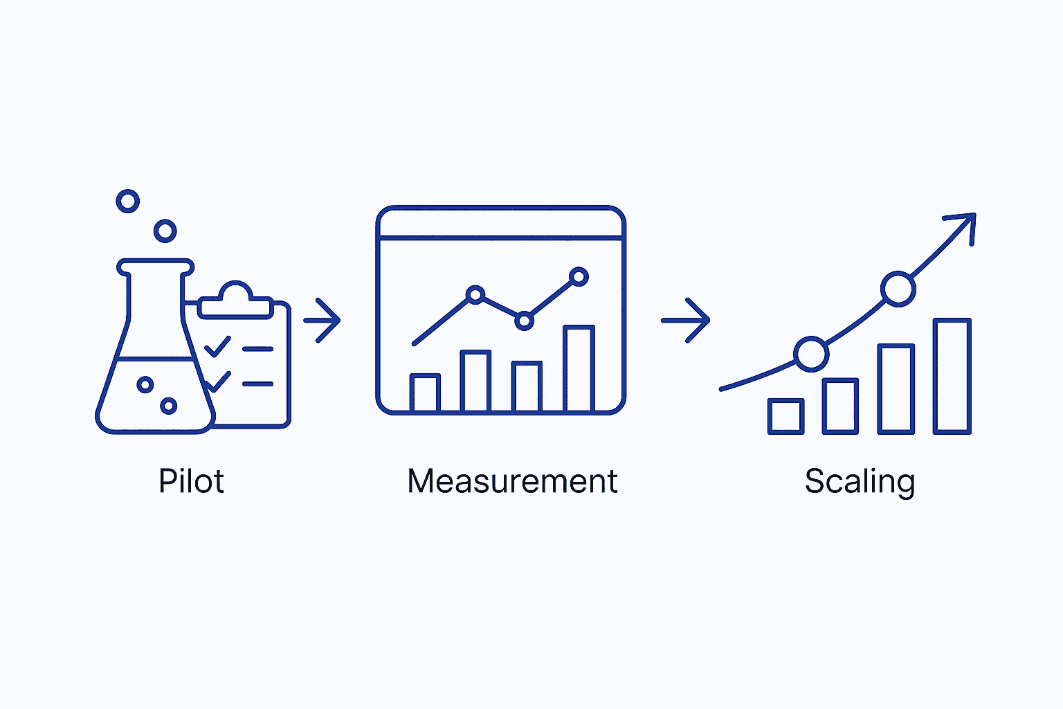 Flowchart with three stages symbolizing pilot, measure, and scale process for GEO rollout