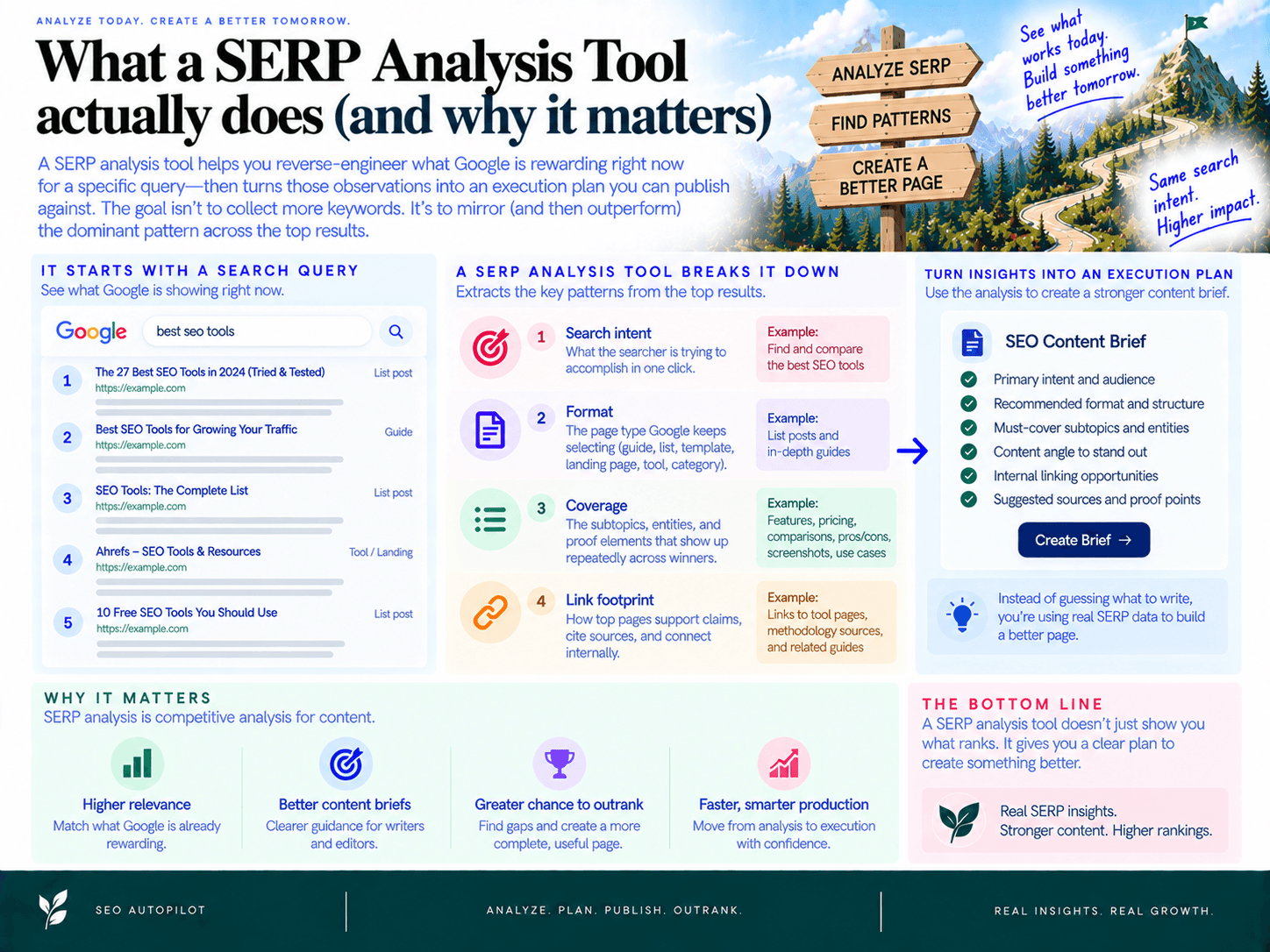 What a SERP Analysis Tool actually does (and why it matters)