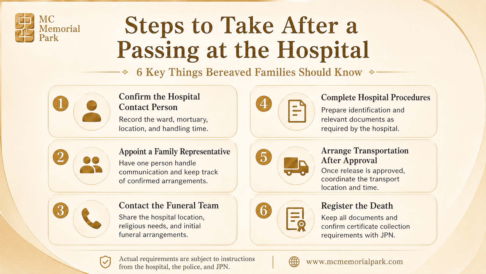 Minimal gold-and-cream MC Memorial Park infographic titled “Steps to Take After a Passing at the Hospital.” It lists six key steps for bereaved families: confirm the hospital contact person, appoint a family representative, contact the funeral team, complete hospital procedures, arrange transportation after approval, and register the death. The design uses soft rounded cards, gold icons, and a clean memorial-style layout with a note that actual requirements are subject to hospital, police, and JPN instructions.